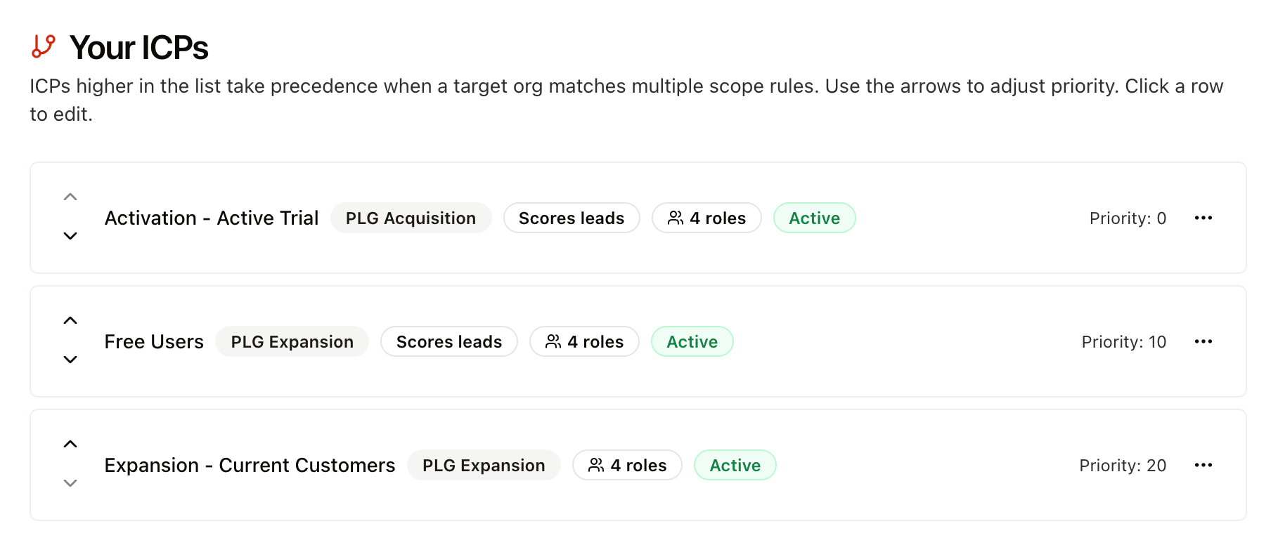 The Your ICPs screen in Trailspark listing three active ideal-customer profiles in priority order. Activation - Active Trial is tagged PLG Acquisition, scores leads, has 4 roles, priority 0. Free Users is tagged PLG Expansion, scores leads, 4 roles, priority 10. Expansion - Current Customers is tagged PLG Expansion, 4 roles, priority 20. A note explains that ICPs higher in the list take precedence when an account matches multiple scope rules.